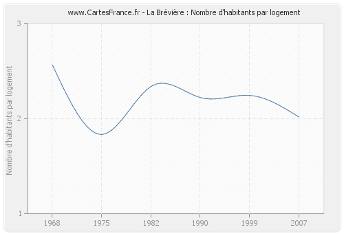 La Brévière : Nombre d'habitants par logement